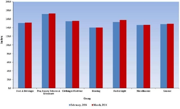 CPI-IW-Groups Indices