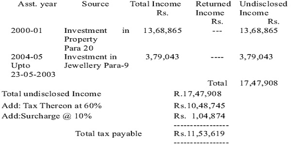 Computation of undisclosed income