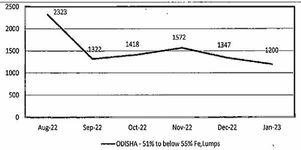 Despatch Quantity and ASP
