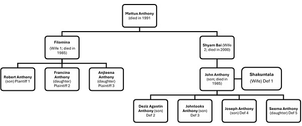 Family chart depicting