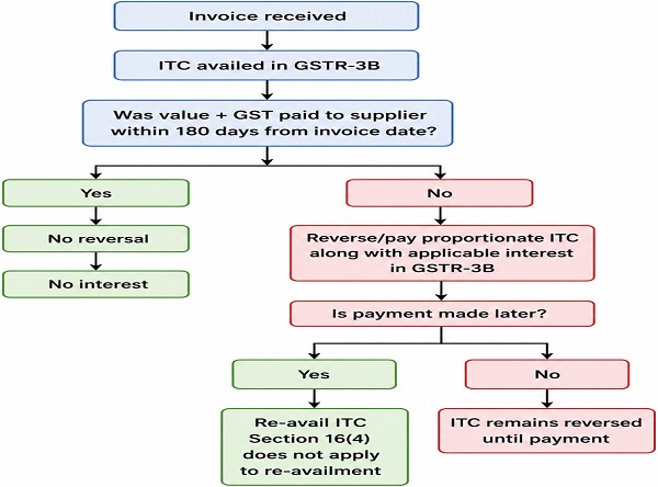 Flow Chart — 180-Day Condition