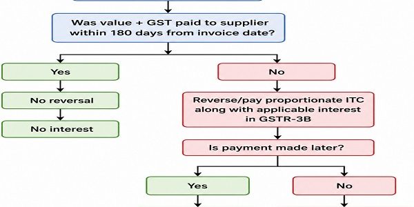 180-Day Payment Condition under GST