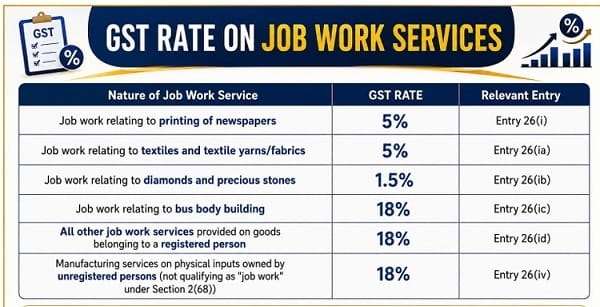GST Rates on Job Work Services Category-Wise Rates and Relevant Entries