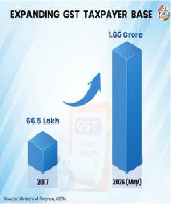 GST subsumed 17 different taxes and 13 Cesses into a common framework