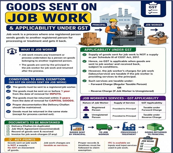 Goods Sent on Job Work GST Applicability, Exemption Conditions and Compliance Requirements