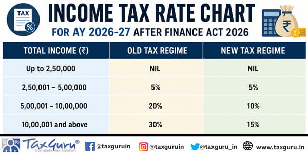 Income Tax Rate Chart for AY 2026-27 After Finance Act 2026