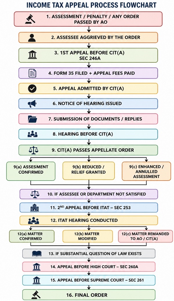Incomer tax Appeal Process Flaowchart