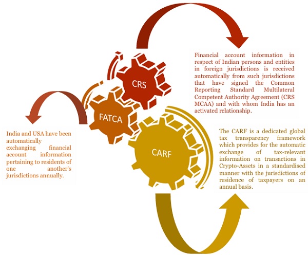 India currently engages in the Automatic Exchange of Information (AEOI) with competent authorities