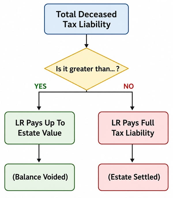 Legal Heir's Liability for Deceased Person's Tax Dues