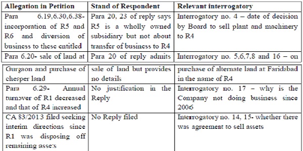 Relevance of Interrogatories