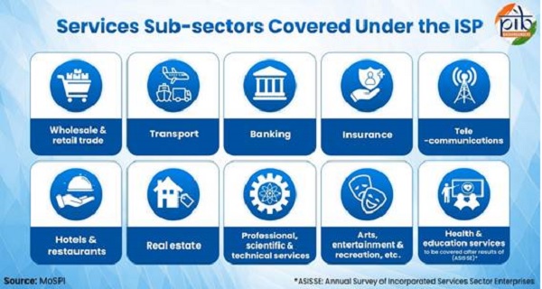 Sectoral Coverage of the Index of Services Production