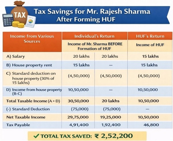 Tax Saving for Mr.Rajesh Sharma After Forming HUF