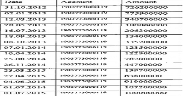 The dates of disbursement of the above-said credit facilities