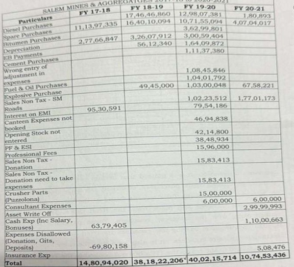 The details of such expenses, as accepted by the Investigation