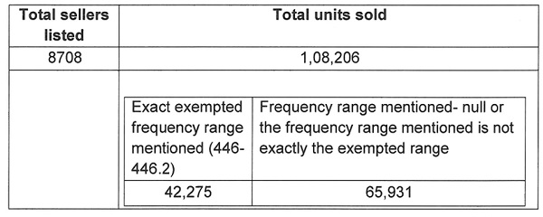 The extracts of the data is given below for ready reference