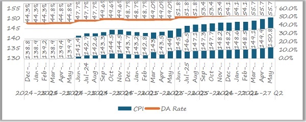 The relevant CPI and DA% diagram