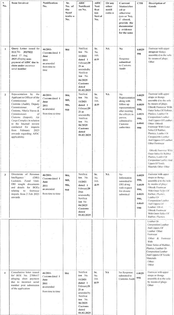 The said details submitted by the applicant are in table below