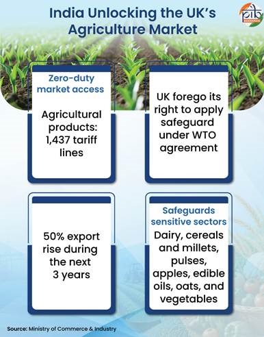 This highlights significant untapped export potential. The UK is also a high-value market for Indian products