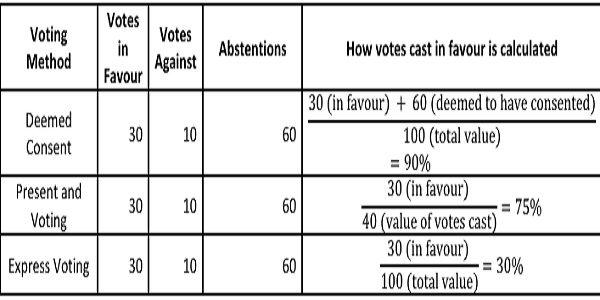 Voting Method