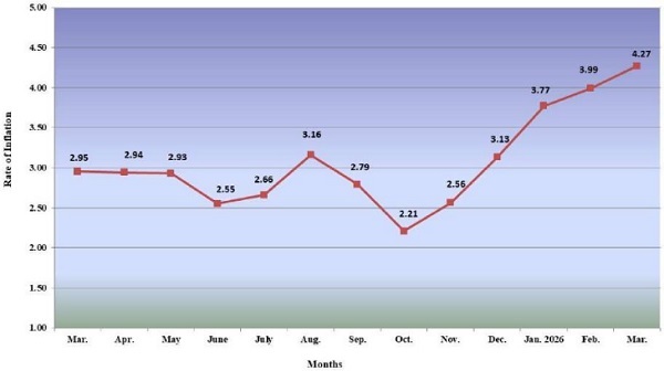 Y-o-Y Inflation based on CPI-IW (General)