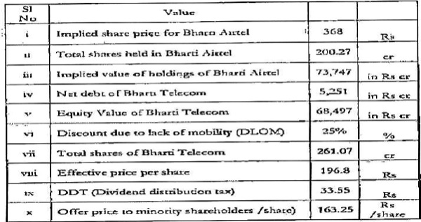 brought to our notice that the valuation