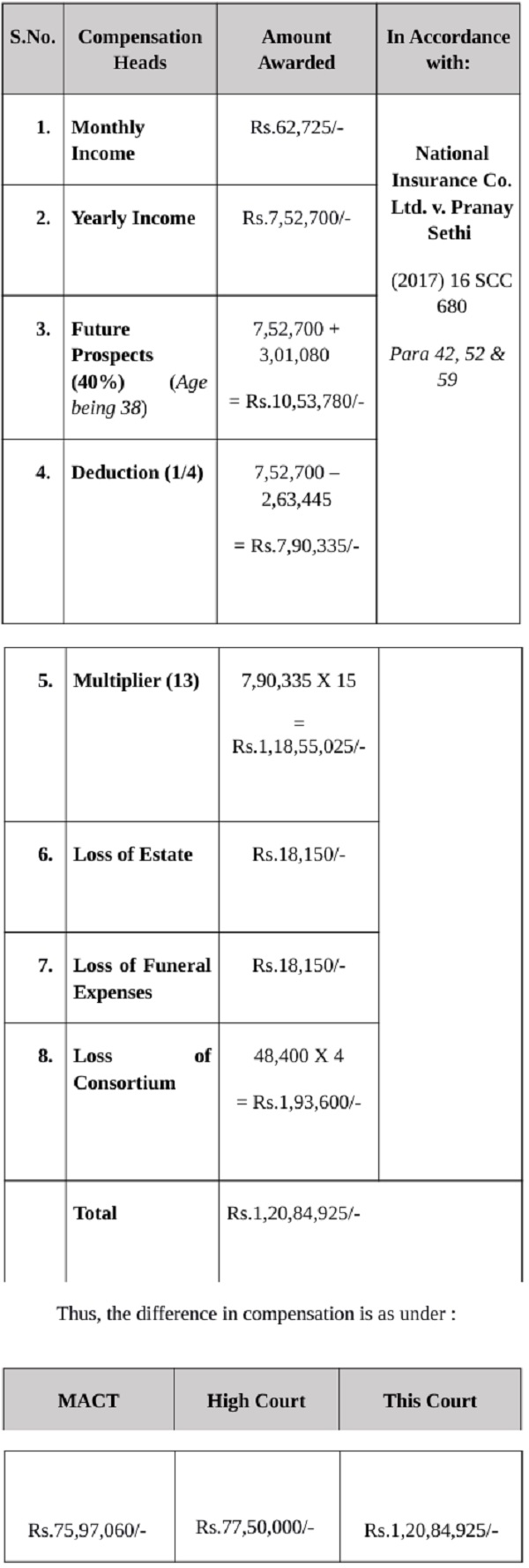compensation now payable to the claimant-appellant is recalculated