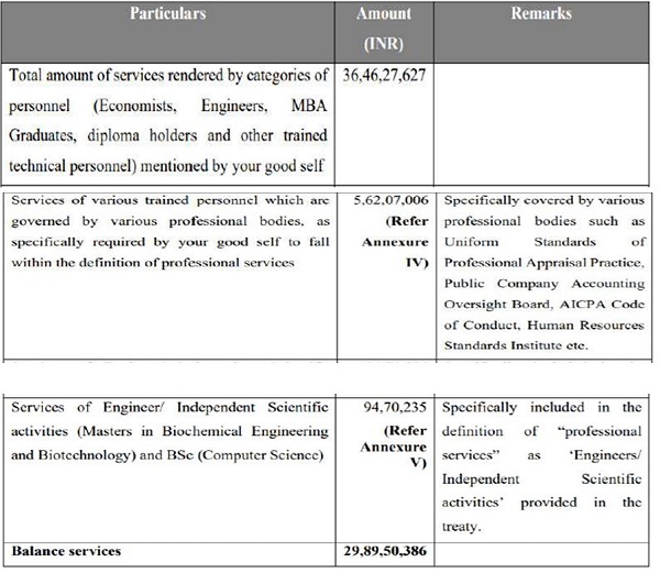 compliance of the said direction, gave the following break-up
