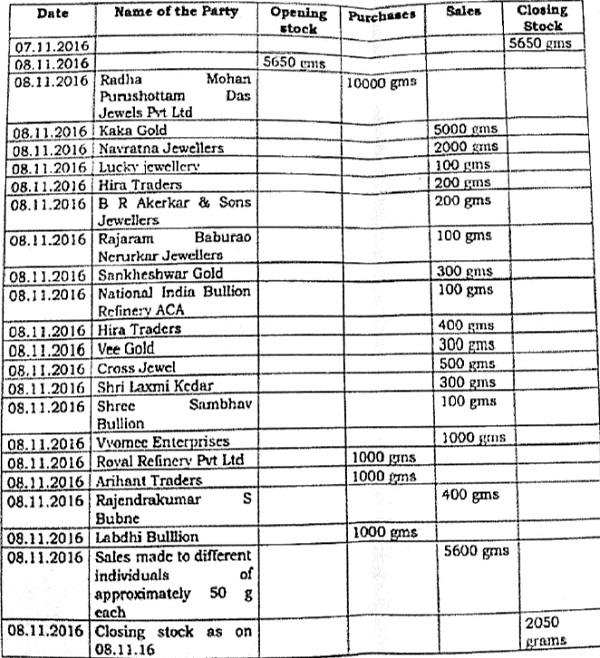 entries of the same are tabulated