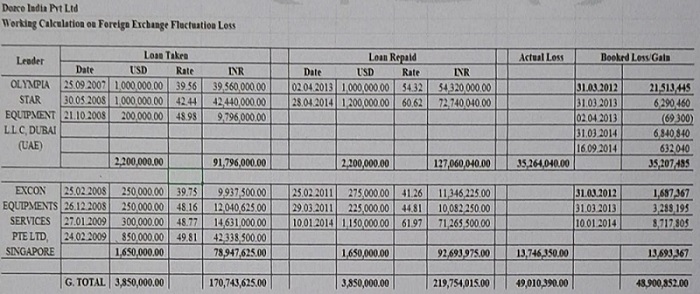 exact working of the computation of the forex loss