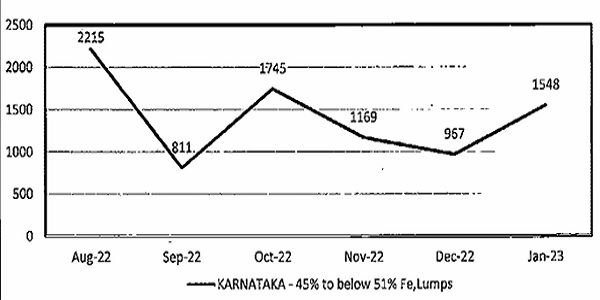 graph and Table of Karnataka