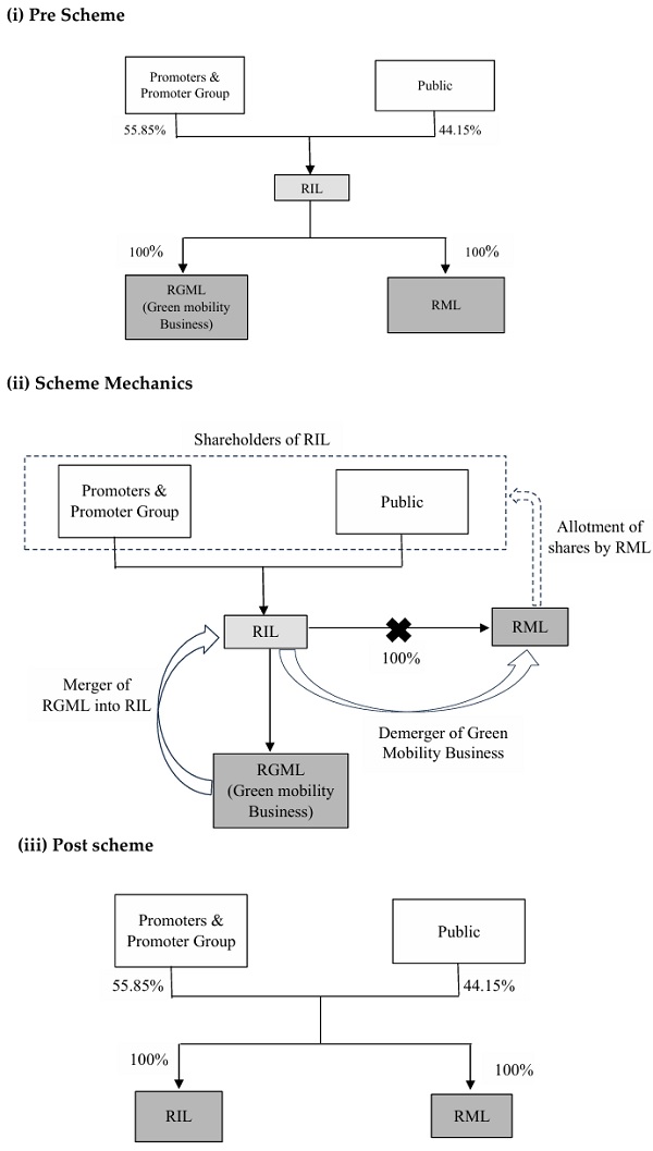 (i) Pre Scheme (ii) Scheme Mechanics (iii) Post scheme