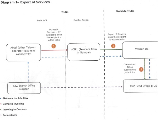involving Verizon India and Verizon US is sought to be depicted