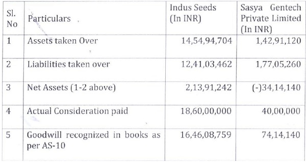 net assets taken over from