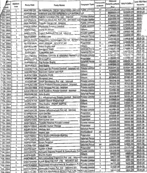 receipts from Gulshan Homes and Infrastructure