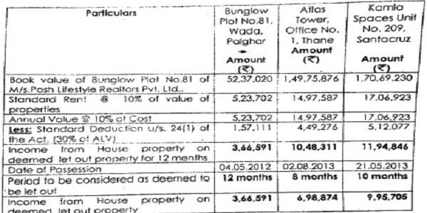 ITAT Mumbai Deletes Deemed Rent Addition on Unsold Stock-in-Trade for AY 2014-15