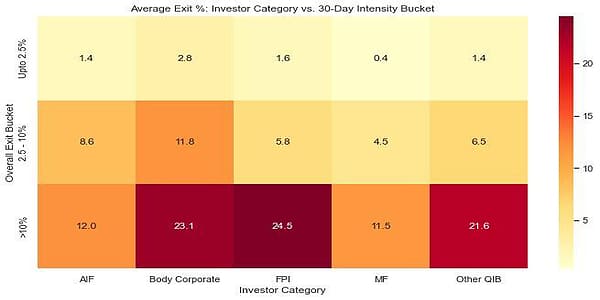 Average Exit % by Investor Category vs. 30-Day Exit Intensity Bucket