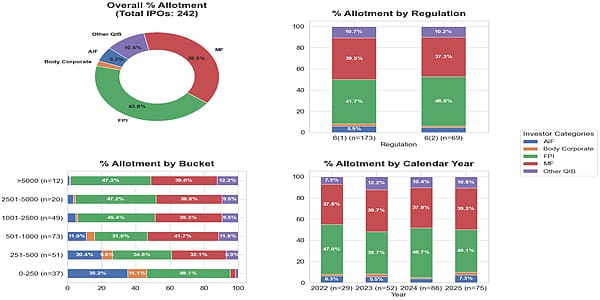 Category-wise Anchor Allotment