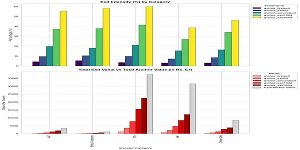 Category-wise Exit Value (₹ Crore) and Total Anchor Allotment Value