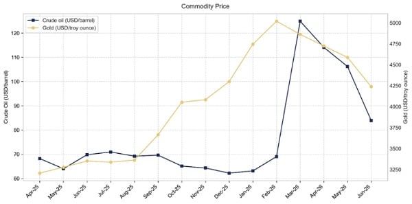 Commodity Market