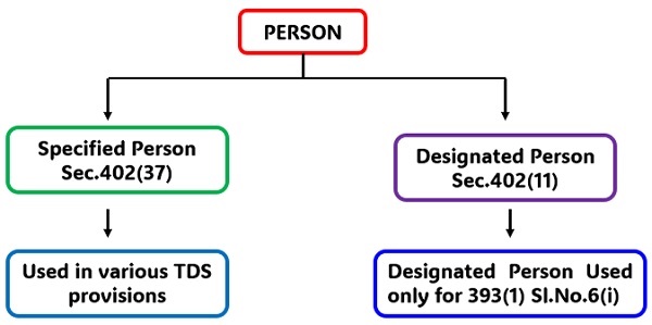 Specified Person vs Designated Person for TDS Compliance under Income-Tax Act, 2025