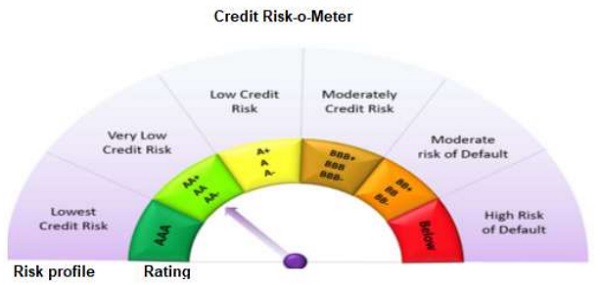Credit risk-o-meter Credit Risk level