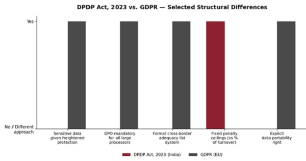 DPDP Act, 2023 vs GDPR- Selected Structural Differences