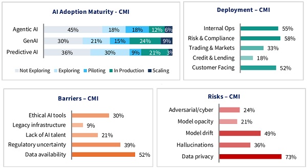 Data availability and quality are the leading barriers
