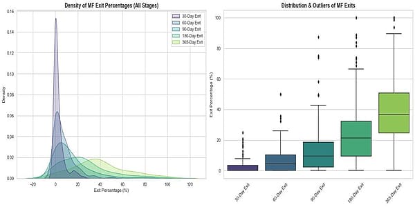 Density Distribution of MF Exit Percentages