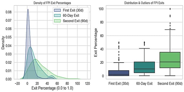 Density of FPI Exit Percentages