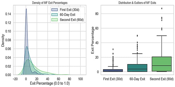 Density of MF Exit Percentages