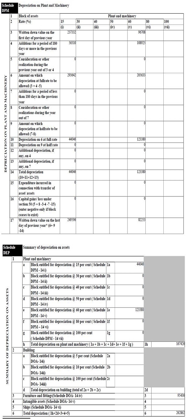 Depreciation on Plant and machinery