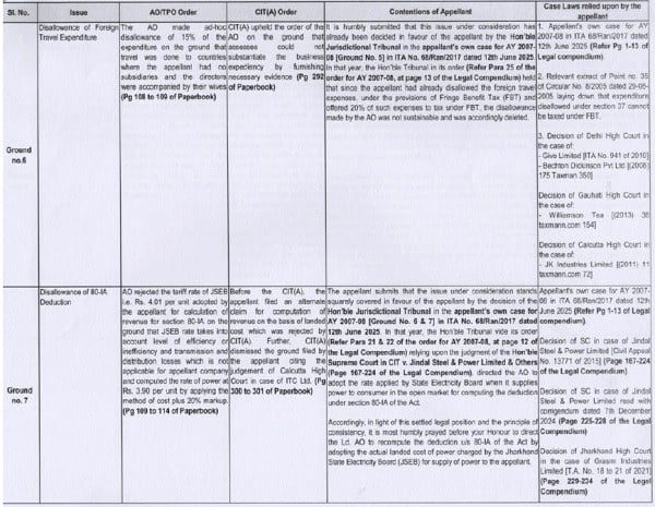 Disallowance of Foreign Travell Expenditure