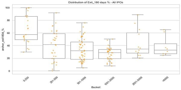 Distribution of 180-Day Exit % by Issue Size Bucket