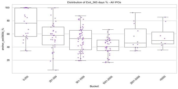 Distribution of 365-Day Exit % by Issue Size Bucket